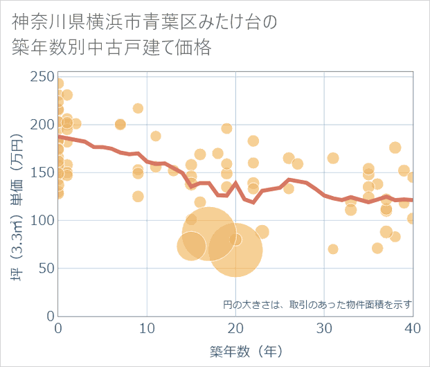 神奈川県横浜市青葉区みたけ台の築年数別の中古戸建て坪単価