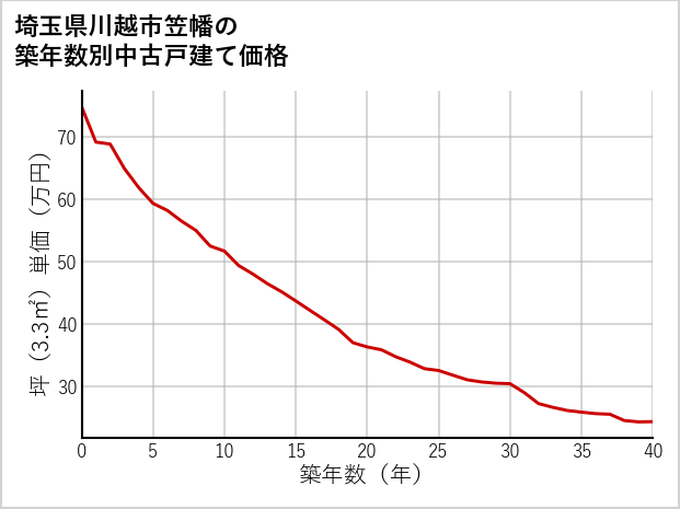 埼玉県川越市笠幡の築年数別の中古戸建て坪単価