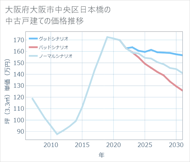 大阪府大阪市中央区日本橋の中古戸建て価格推移