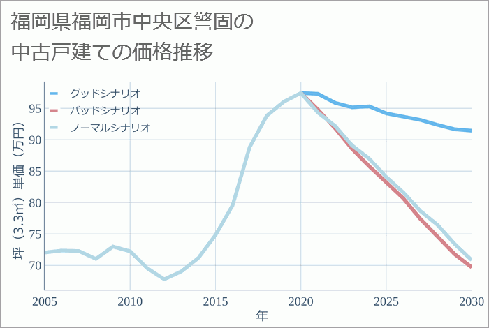 福岡県福岡市中央区警固の中古戸建て価格推移