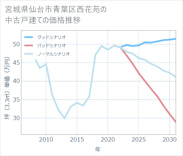 宮城県仙台市青葉区西花苑の中古戸建て価格推移
