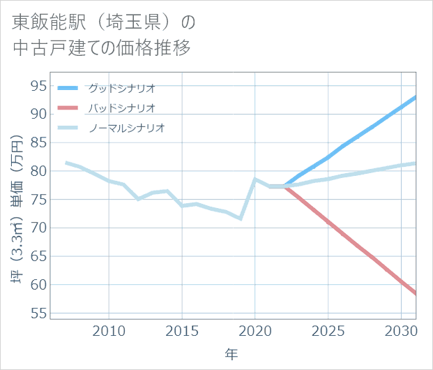 東飯能駅(埼玉県)の中古戸建て価格推移