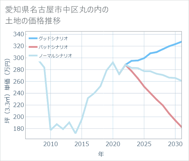 愛知県名古屋市中区丸の内の土地価格推移