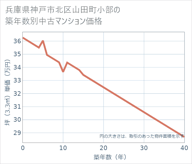 兵庫県神戸市北区山田町小部の築年数別の中古マンション坪単価