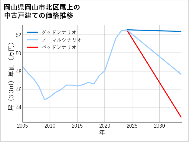 岡山県岡山市北区尾上の中古戸建て価格推移