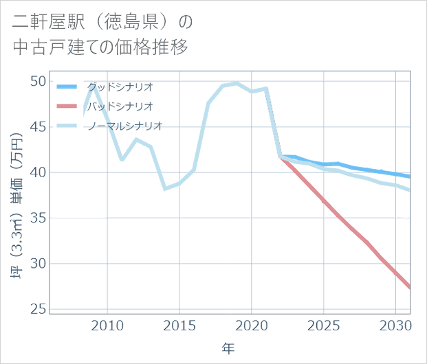 二軒屋駅(徳島県)の中古戸建て価格推移
