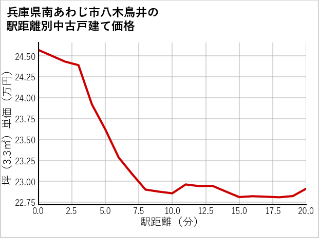 兵庫県南あわじ市八木鳥井の徒歩距離別の中古戸建て坪単価