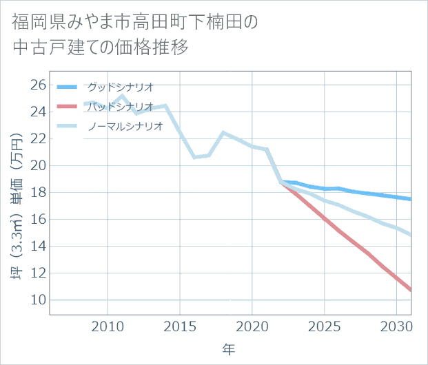 福岡県みやま市高田町下楠田の中古戸建て価格推移