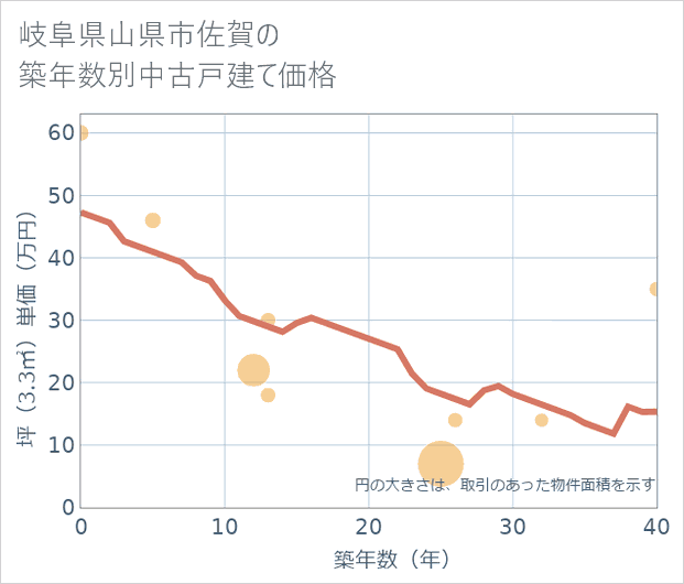 岐阜県山県市佐賀の築年数別の中古戸建て坪単価
