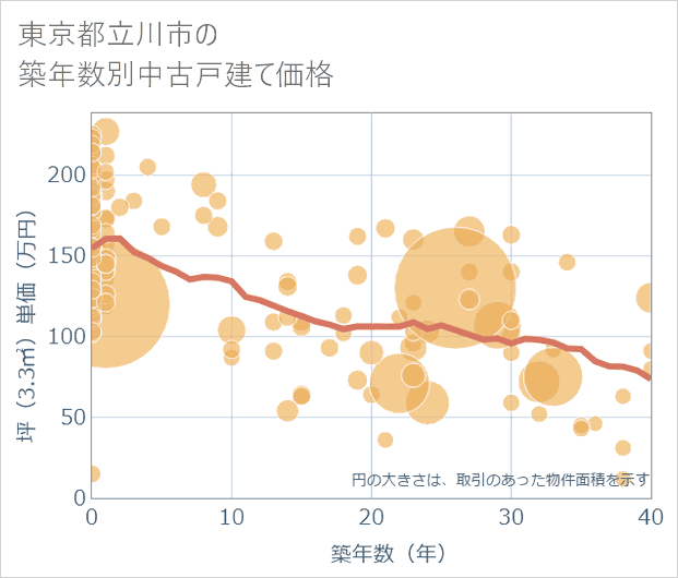 東京都立川市の築年数別の中古戸建て坪単価