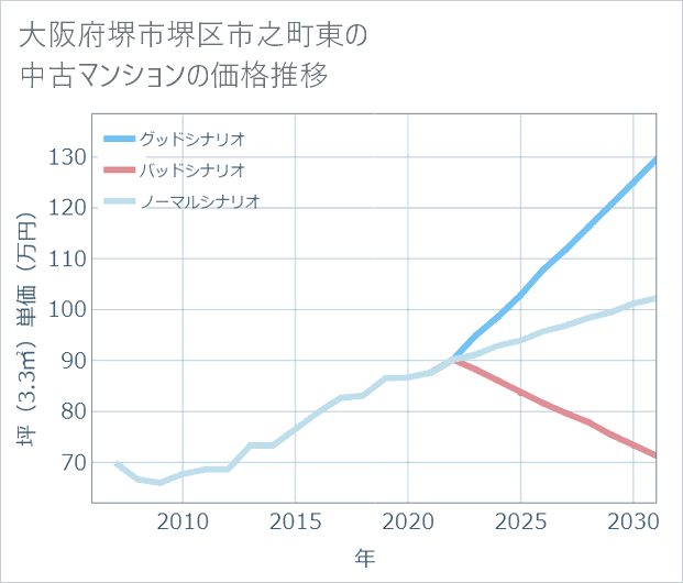大阪府堺市堺区市之町東の中古マンション価格推移