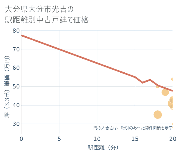 大分県大分市光吉の徒歩距離別の中古戸建て坪単価
