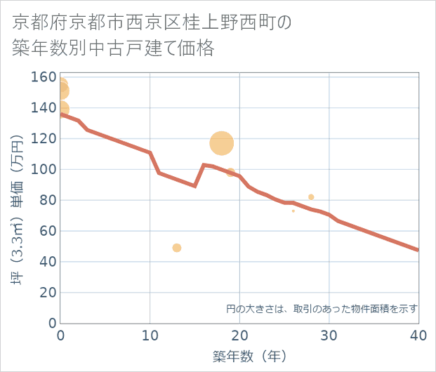 京都府京都市西京区桂上野西町の築年数別の中古戸建て坪単価