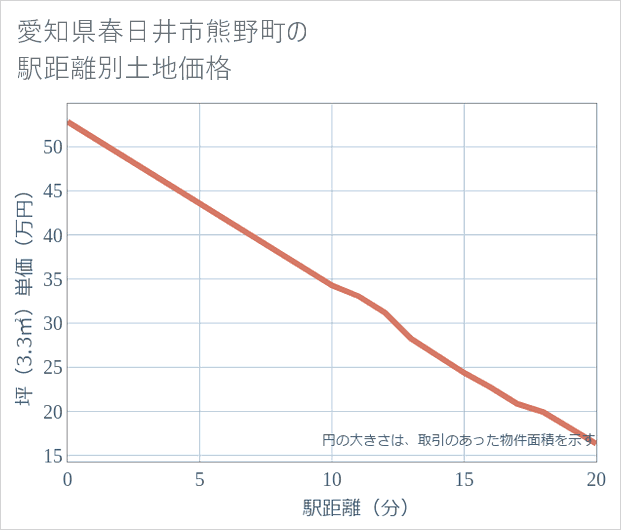 愛知県春日井市熊野町の徒歩距離別の土地坪単価
