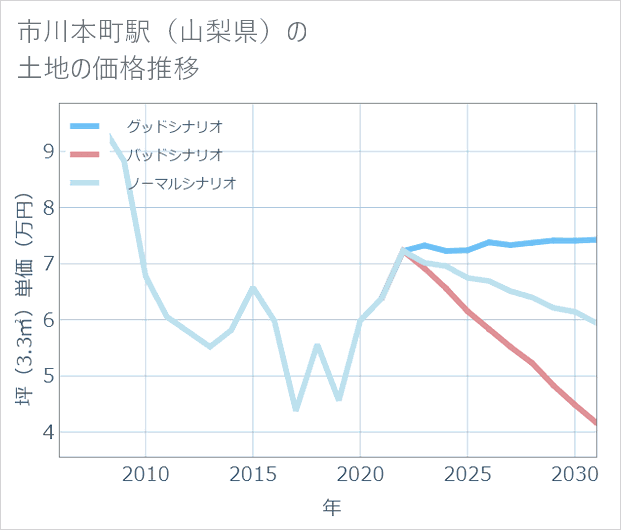 市川本町駅(山梨県)の土地価格推移