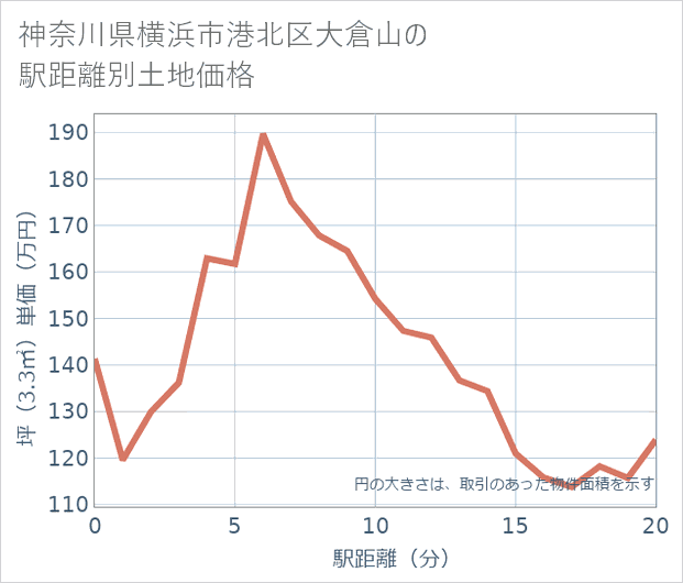 神奈川県横浜市港北区大倉山の徒歩距離別の土地坪単価