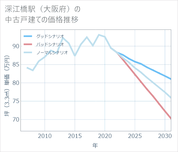 深江橋駅(大阪府)の中古戸建て価格推移