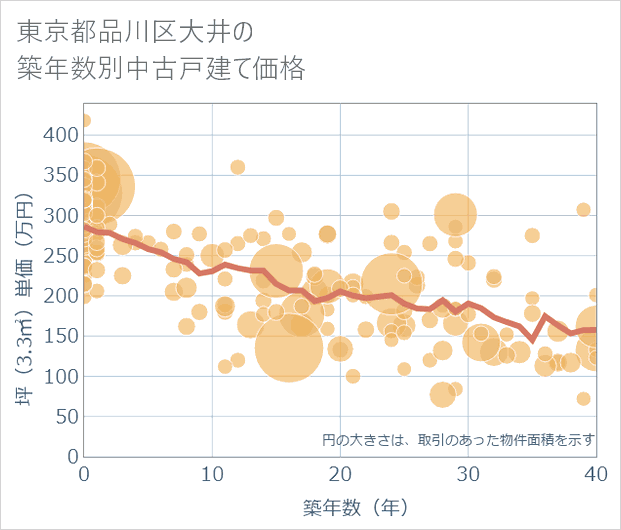 東京都品川区大井の築年数別の中古戸建て坪単価
