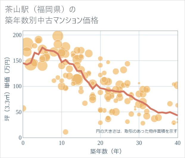 茶山駅(福岡県)の築年数別の中古マンション坪単価