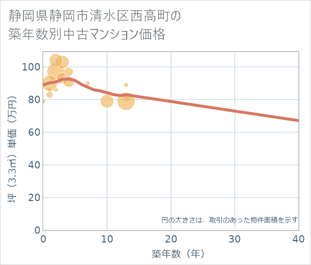 静岡県静岡市清水区西高町の築年数別の中古マンション坪単価