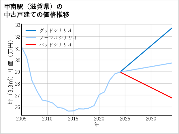 甲南駅（滋賀県）の中古戸建て価格推移