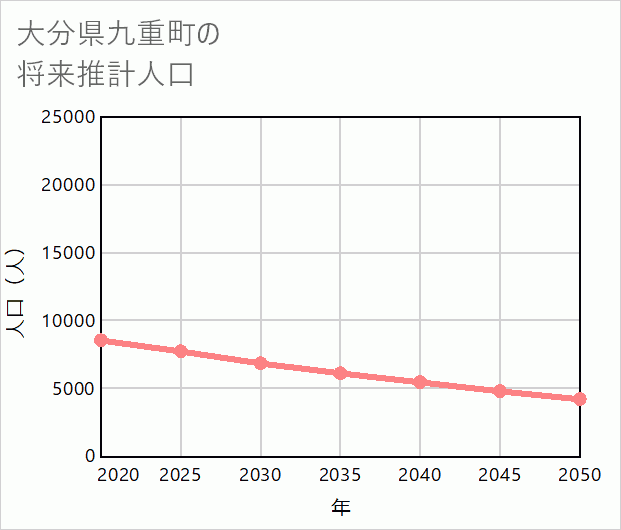 九重町の将来推計人口