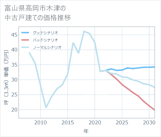 富山県高岡市木津の中古戸建て価格推移