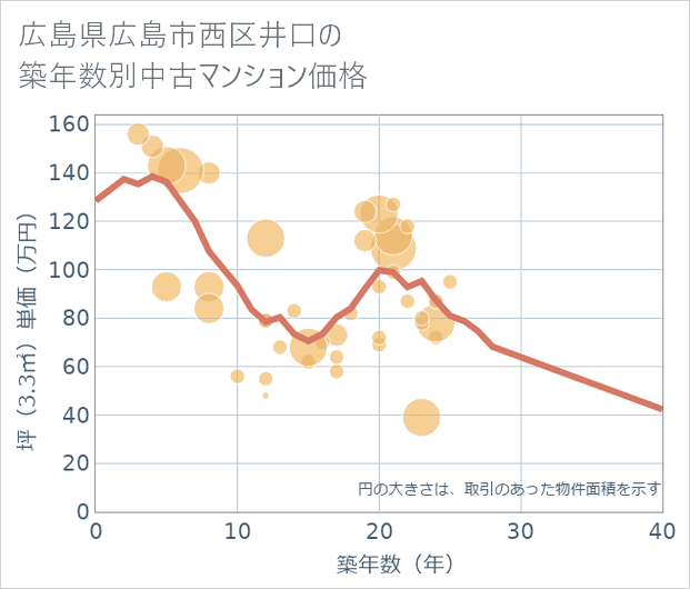 広島県広島市西区井口の築年数別の中古マンション坪単価