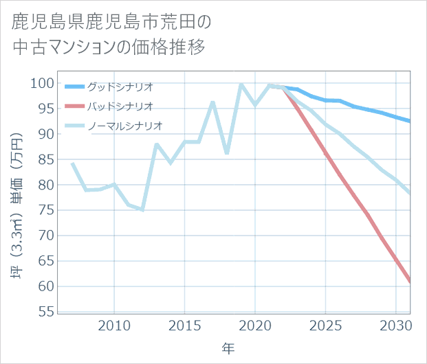 鹿児島県鹿児島市荒田の中古マンション価格推移