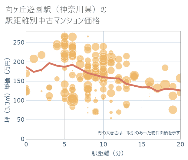 向ケ丘遊園駅(神奈川県)の徒歩距離別の中古マンション坪単価