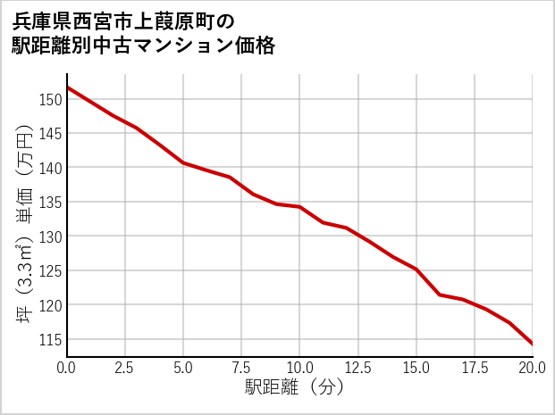 兵庫県西宮市上葭原町の徒歩距離別の中古マンション坪単価