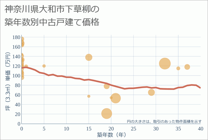 神奈川県大和市下草柳の築年数別の中古戸建て坪単価