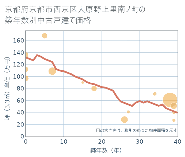 京都府京都市西京区大原野上里南ノ町の築年数別の中古戸建て坪単価