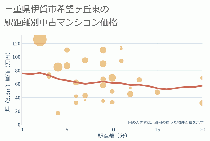 三重県伊賀市希望ヶ丘東の徒歩距離別の中古マンション坪単価