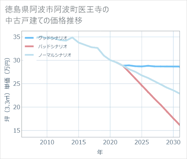 徳島県阿波市阿波町医王寺の中古戸建て価格推移