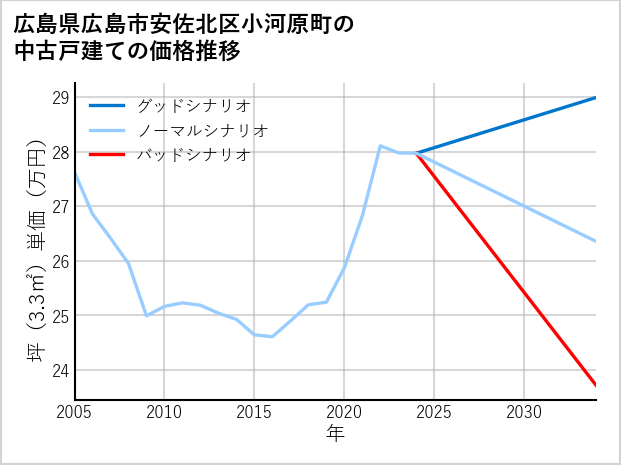 広島県広島市安佐北区小河原町の中古戸建て価格推移