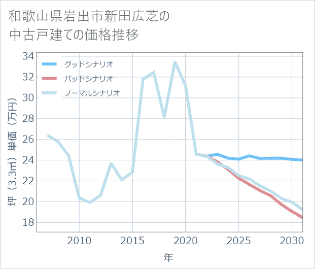 和歌山県岩出市新田広芝の中古戸建て価格推移