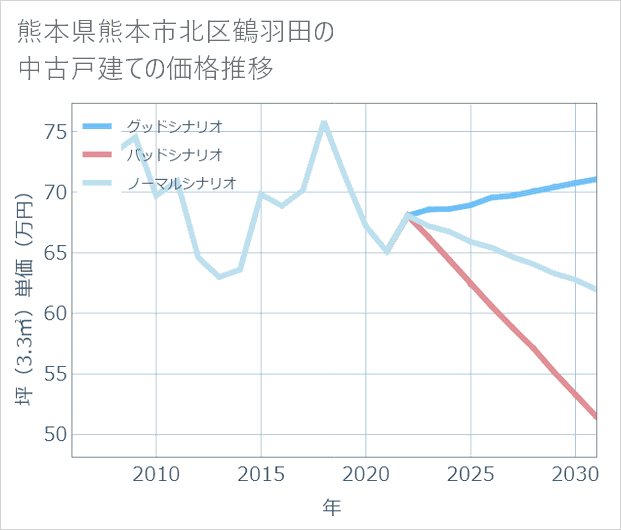 熊本県熊本市北区鶴羽田の中古戸建て価格推移