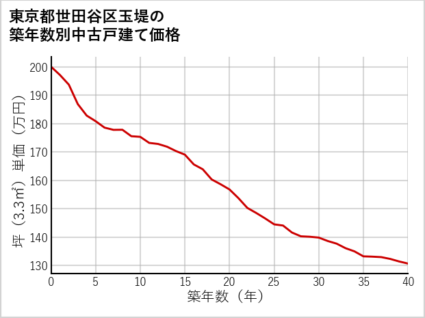 東京都世田谷区玉堤の築年数別の中古戸建て坪単価