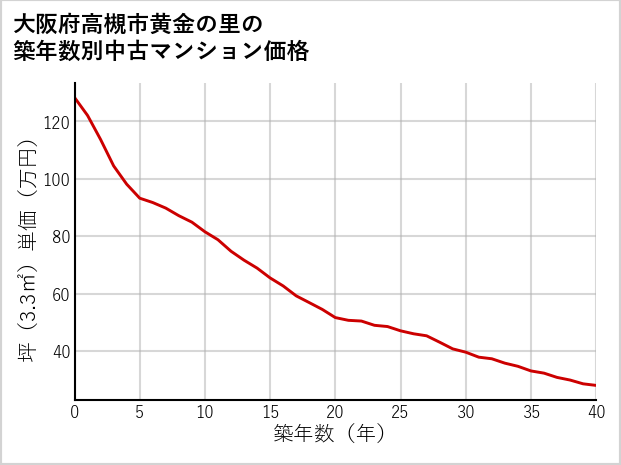 大阪府高槻市黄金の里の築年数別の中古マンション坪単価