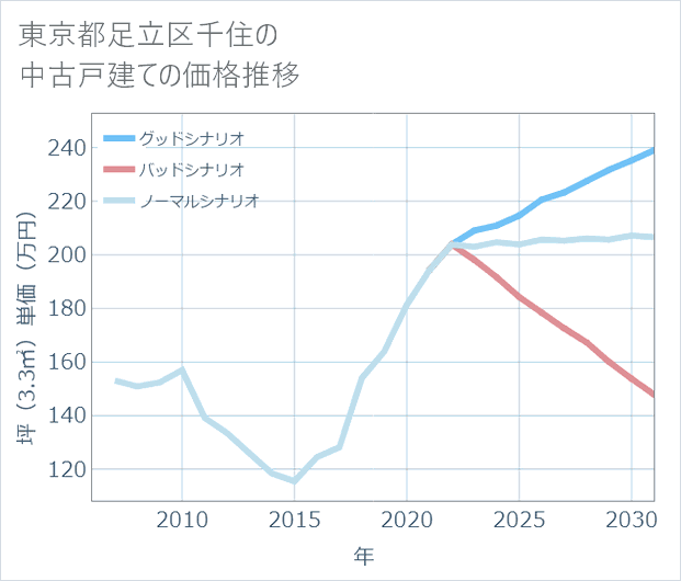 東京都足立区千住の中古戸建て価格推移
