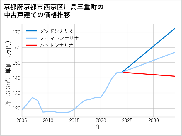 京都府京都市西京区川島三重町の中古戸建て価格推移