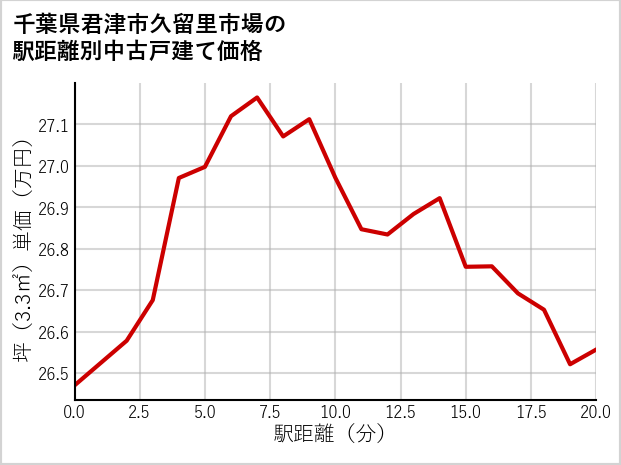 千葉県君津市久留里市場の徒歩距離別の中古戸建て坪単価