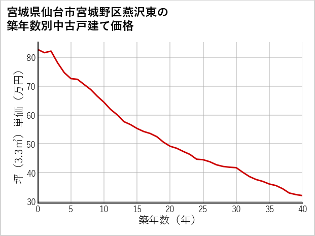 宮城県仙台市宮城野区燕沢東の築年数別の中古戸建て坪単価