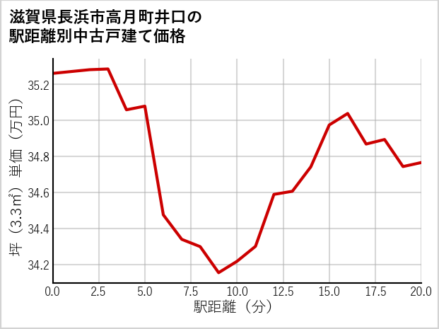 滋賀県長浜市高月町井口の徒歩距離別の中古戸建て坪単価