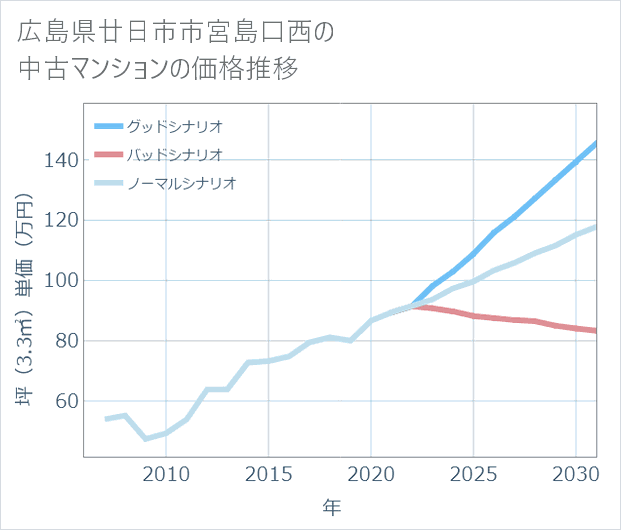 広島県廿日市市宮島口西の中古マンション価格推移