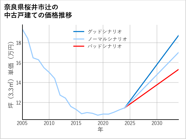 奈良県桜井市辻の中古戸建て価格推移