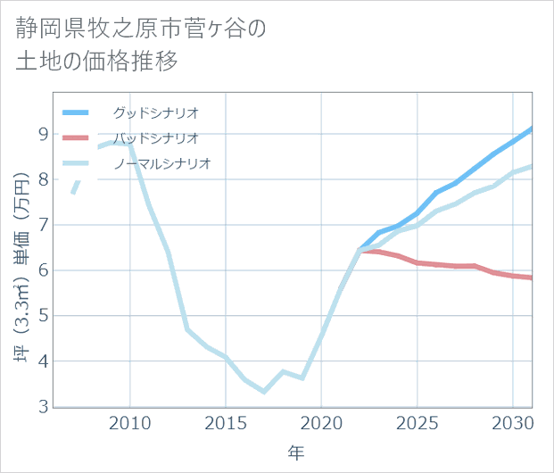 静岡県牧之原市菅ケ谷の土地価格推移