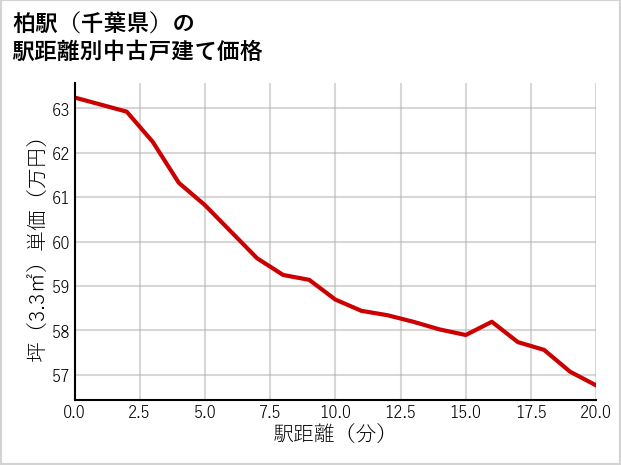 柏駅（千葉県）の徒歩距離別の中古戸建て坪単価