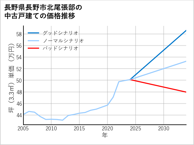 長野県長野市北尾張部の中古戸建て価格推移
